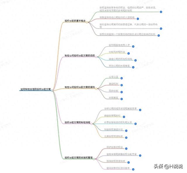 制定合理股权分配方案的策略与要点