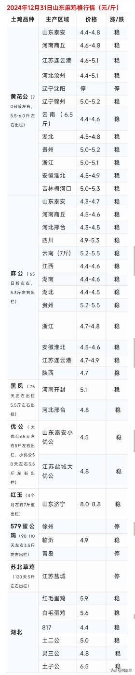 2024年12月31日全国肉鸡与鸡苗价格行情概览-图3