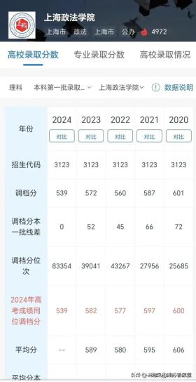 2024本一批投档揭晓，哪些学校调档线令人意外？-图7