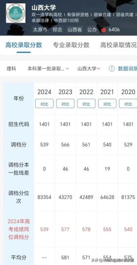 2024本一批投档揭晓，哪些学校调档线令人意外？-图9